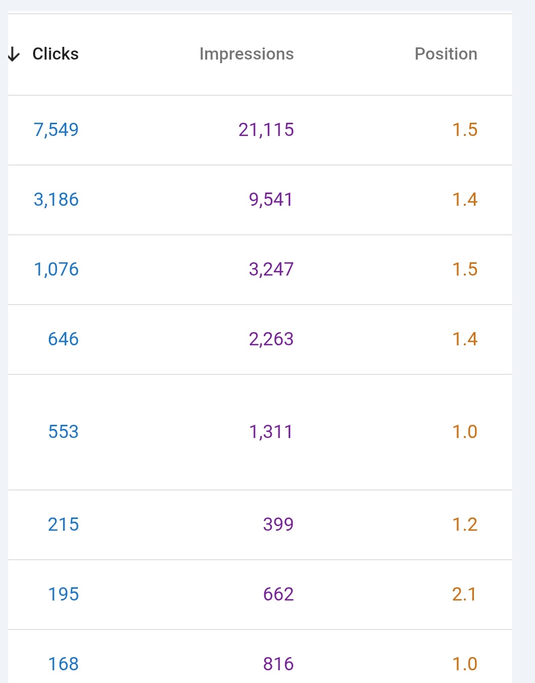 Boost organic traffic by optimizing pages ranking positions 4-20