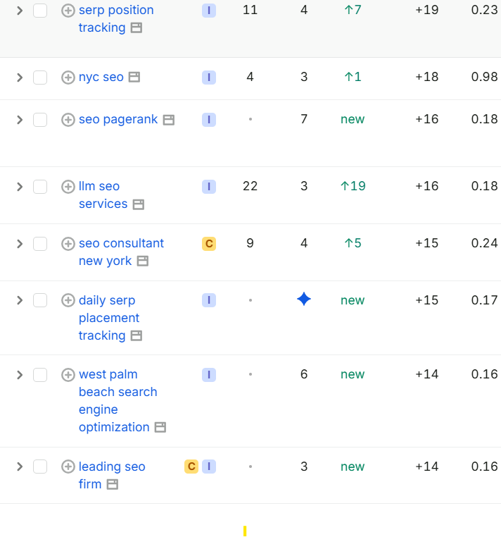 Find New Top 3 Rankings to Unlock More Traffic