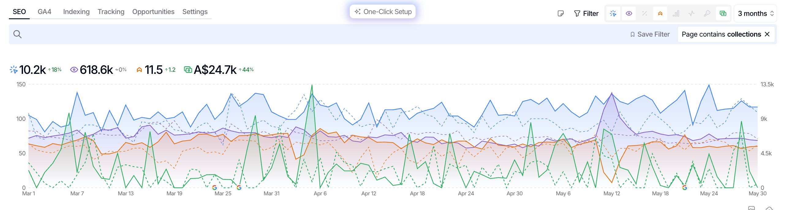 Fix Your Ecommerce SEO: Optimize Category Pages for 44% Revenue Growth