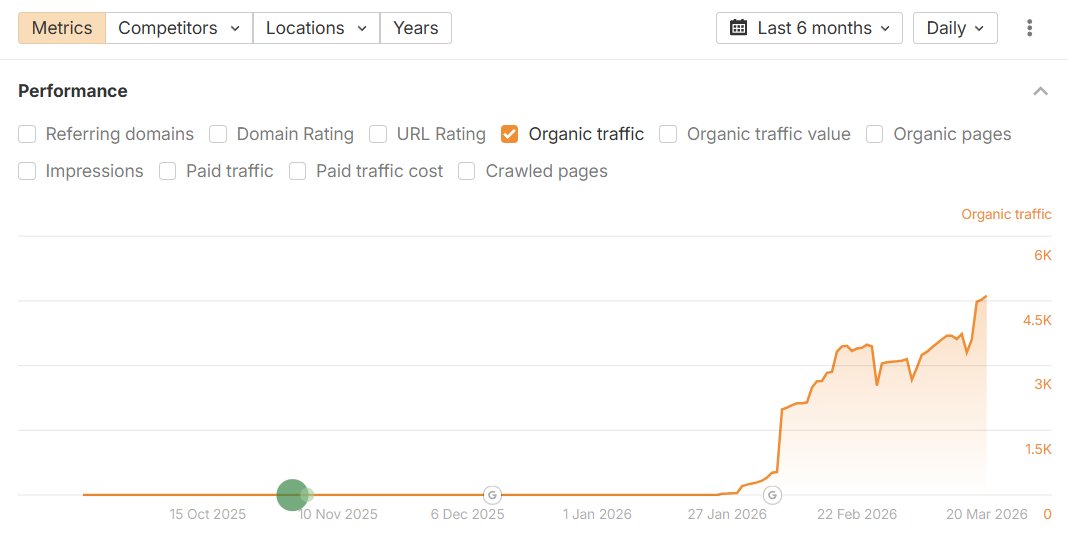 Why SaaS Founders Get Traffic But No Conversions (Plus the Fix)