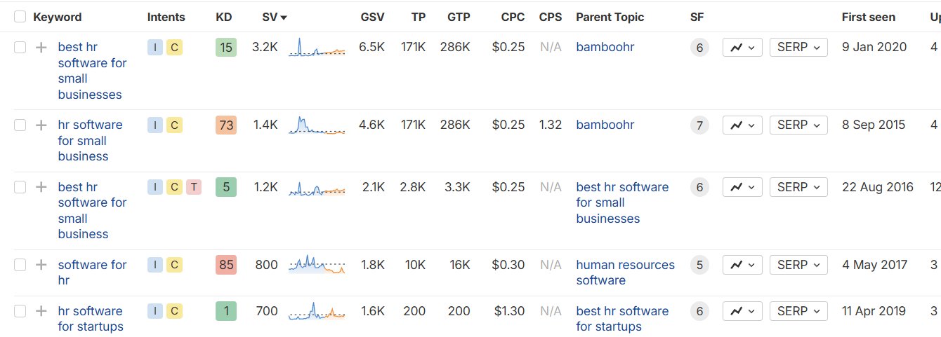 Why SaaS Founders Get Traffic But No Conversions (Plus the Fix)