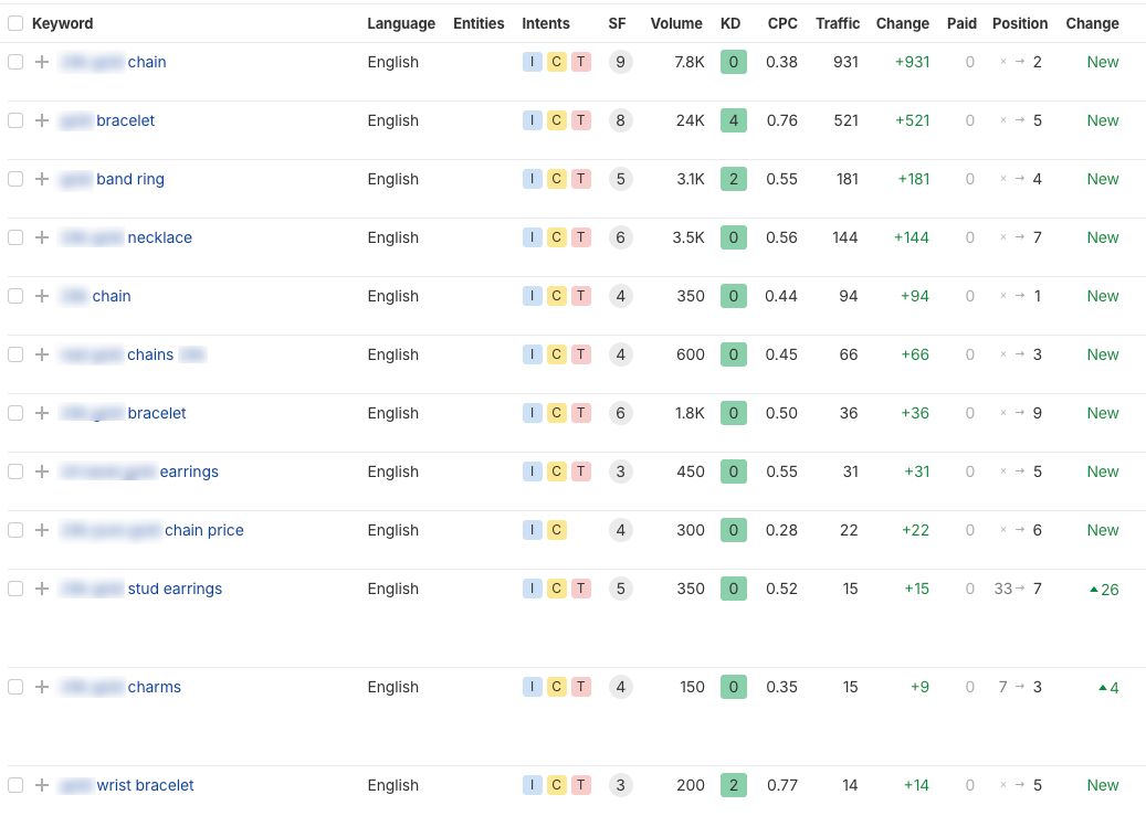 Skip blog content: Scale product category pages for ecommerce SEO wins
