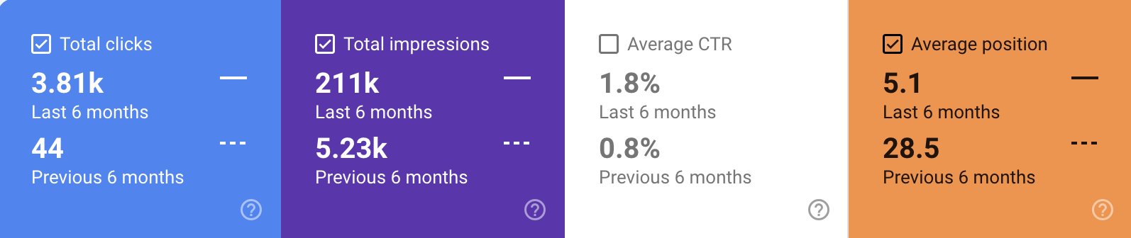 Stop making new pages: Fix your page 2 rankings instead